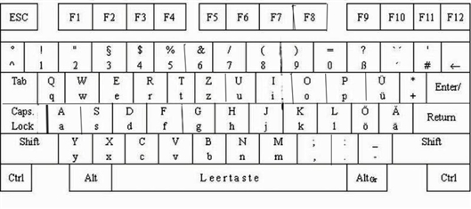 windowsxp里德语键盘布局与标准键盘对照表