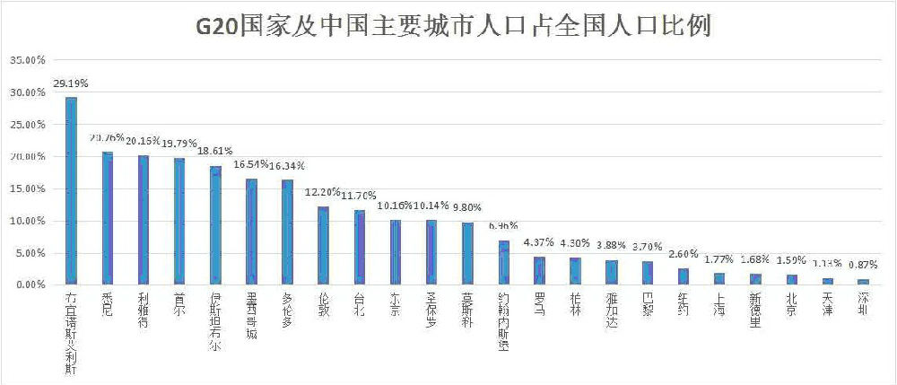 中国城市人口_中国的城市人口比重