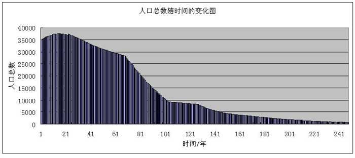 中国人口年龄结构图_2012年人口年龄结构图