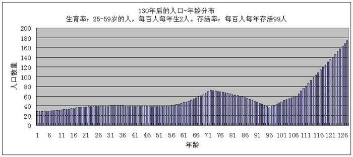 中国人口年龄结构图_2012年人口年龄结构图