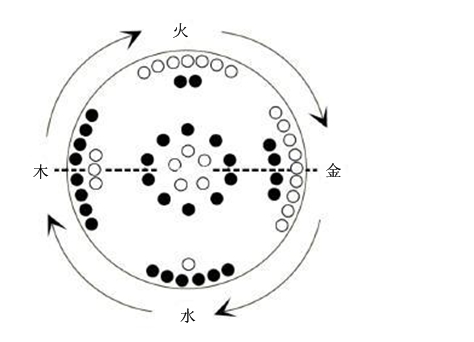 Rayleigh –Bénard模型与河图（太极图）的相似性 - sheep021的博文 - 科学网 - 顺从自然 - 顺从自然